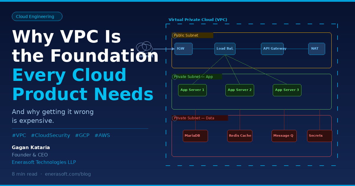 Diagram of a VPC with public and private subnets — load balancer and API gateway in the public subnet, app servers in a private subnet, and a database/cache/queue/secrets tier in an isolated private data subnet